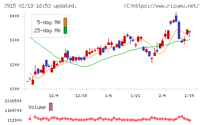 ＮＩＳＳＨＡチャート