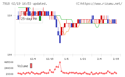 ヴィア・ホールディングスチャート