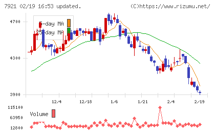 ＴＡＫＡＲＡ　＆　ＣＯＭＰＡＮＹチャート