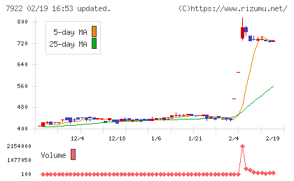 三光産業チャート
