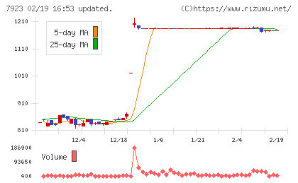トーインチャート