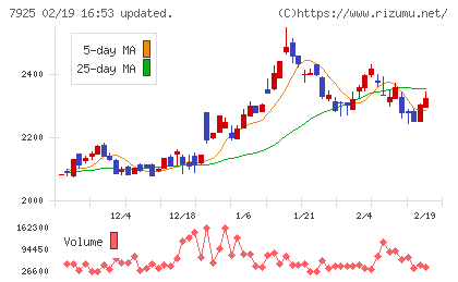 前澤化成工業チャート