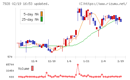 旭化学工業チャート