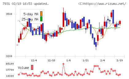 未来工業チャート