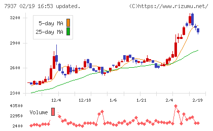 ツツミチャート