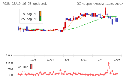 リーガルコーポレーションチャート