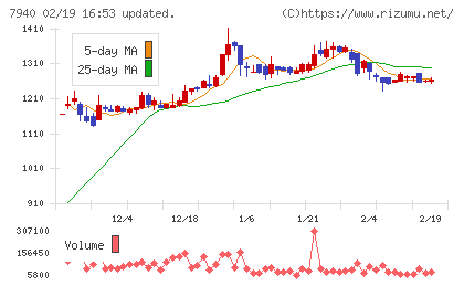ウェーブロックホールディングスチャート