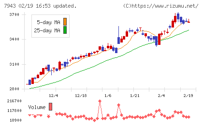 ニチハチャート