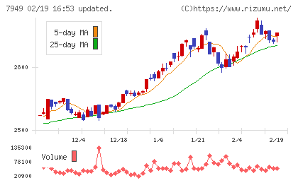 小松ウオール工業チャート