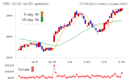 河合楽器製作所チャート