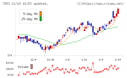 菊水化学工業チャート