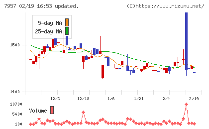 フジコピアンチャート