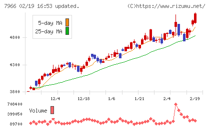 リンテックチャート