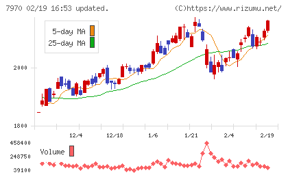 信越ポリマーチャート