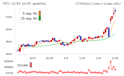 イトーキチャート