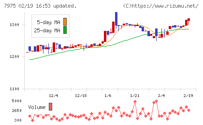 リヒトラブチャート