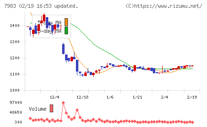 ミロクチャート