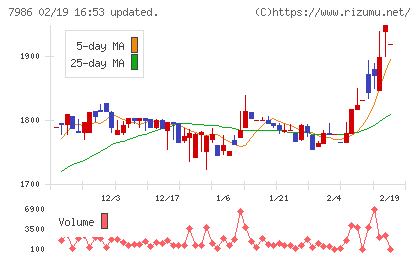 日本アイ・エス・ケイチャート