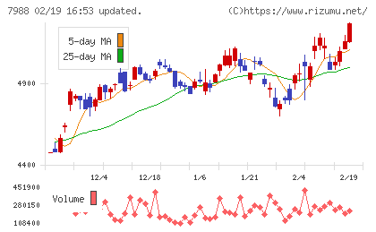 ニフコチャート
