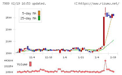 立川ブラインド工業チャート