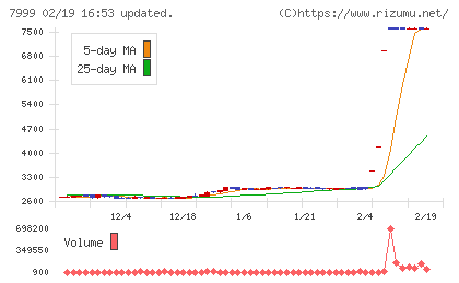 ＭＵＴＯＨホールディングスチャート