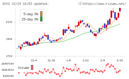 伊藤忠商事チャート