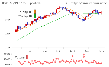 スクロールチャート