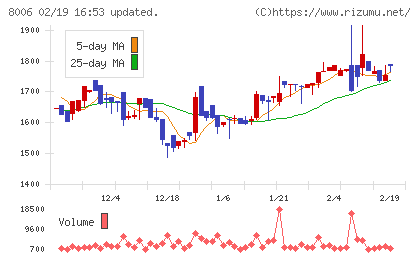 ユアサ・フナショクチャート