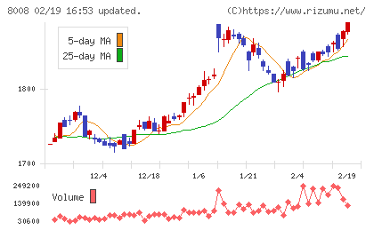 ４℃ホールディングスチャート