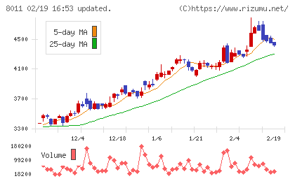 三陽商会チャート