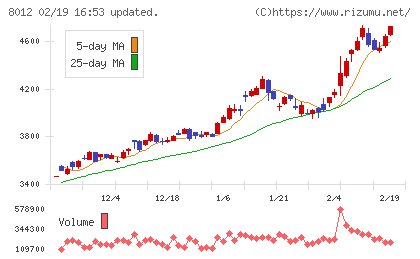 長瀬産業チャート