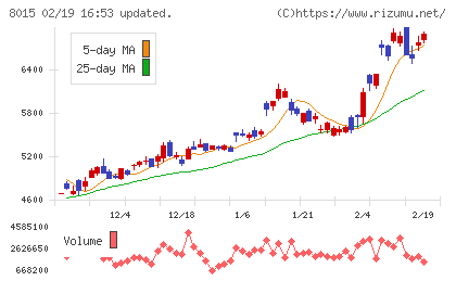豊田通商チャート