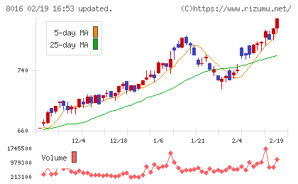 オンワードホールディングスチャート