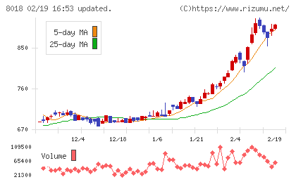 三共生興チャート
