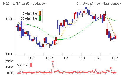 ＤＡＩＫＯ　ＸＴＥＣＨチャート