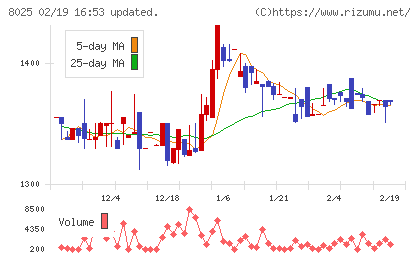 ツカモトコーポレーションチャート