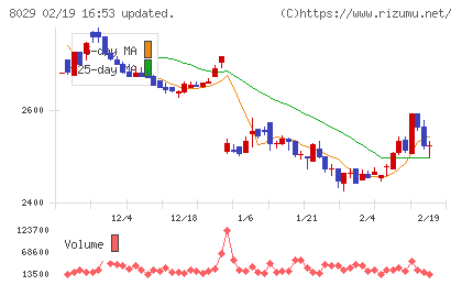 ルックホールディングスチャート