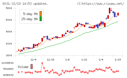 三井物産チャート