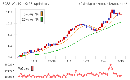 日本紙パルプ商事チャート