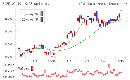 東京エレクトロンチャート