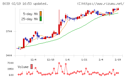 築地魚市場チャート