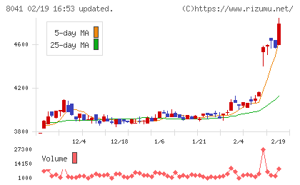 OUGホールディングスチャート