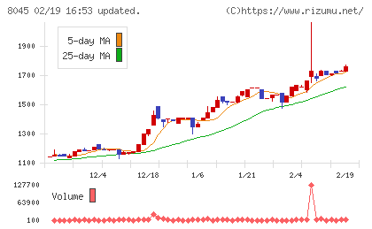 横浜丸魚チャート