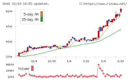 丸藤シートパイルチャート