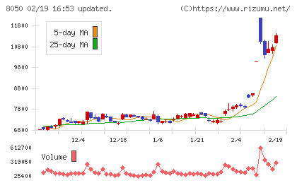 セイコーグループチャート