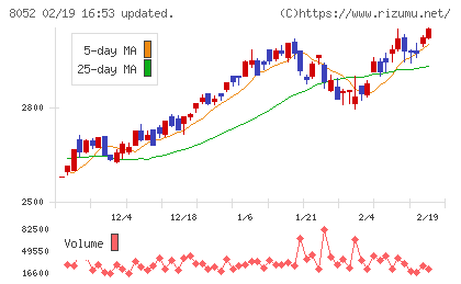 椿本興業チャート