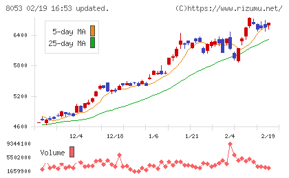 住友商事チャート