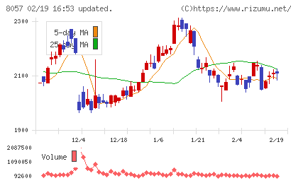 内田洋行チャート