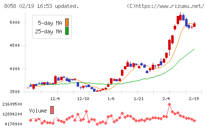 三菱商事チャート