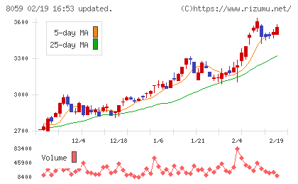 第一実業チャート